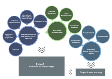 Infografik Bausteine der Nationalen Wasserstrategie wird nachfolgend erläutert... Weitere Informationen siehe Bildunterschrift