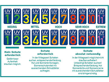 UV-Index-Skala mit Schutzempfehlungen. Weitere Informationen siehe Bildunterschrift