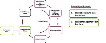 Ablauf Risikomanagement in Trinkwassereinzugsgebieten