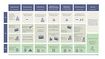 Prozessgrafik Bürgerratschlag Ernährung, die Inforgrafik wird nachfolgend erläutert.