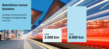 Anstieg im Streckennetz für Hochgeschwindigkeitszüge in der EU: 3.000 km in 2020 vs. 8.000 km in 2025