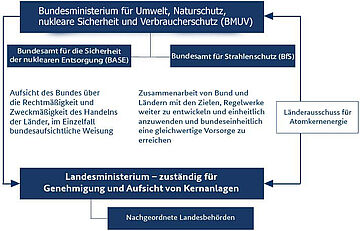 Infografik Atomrechtliche Behörden