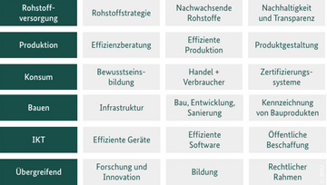 Die Themenfelder von ProgRess II in tabellarischer Form dargestellt: 1. Rohstoffversorgung inklusive Rohstoffstrategie, Nachwachsende Rohstoffe und Nachhaltigkeit + Transparenz; 2. Produktion inklusive Effizienzberatung, Effiziente Produktion und Produktgestaltung; 3. Kosum inklusive Bewusstseinsbildung, Handel + Verbraucher, Zertifizierungssysteme; 4. Kreislaufwirtschaft inklusive Produktverantwortung, Recycling, Illegale Exporte verhindern; 5. Bauen inklusive Infastruktur, Bau + Entwicklung + Sanierung und Kennzeichnung von Bauprodukten 6. Informations- und Kommunikationstechnik (IKT) iklusive Effiziente Geräte, Effiziente Software und Öffentliche Beschaffung; 7. Übergreifend iklusive Forschung + Innovation, Bildung und Rechtlicher Rahmen . Weitere Informationen siehe Bildunterschrift