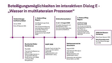   Die folgende Übersicht zeigt Etappen und Beteiligungsmöglichkeiten im Vorbereitungsprozess auf die 2026 UN-Wasserkonferenz.. Weitere Informationen siehe Bildunterschrift