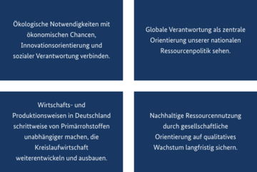 ProgRess basiert auf den folgenden vier Leitideen: 1. Ökologische Notwendigkeiten mit ökonomischen Chancen, Innovationsorientierung und sozialer Verantwortung verbinden. 2. Globale Verantwortung als zentrale Orientierung unserer nationalen Ressourcenpolitik sehen. 3. Wirtschafts- und Produktionsweisen in Deutschland schrittweise von Primärrohstoffen unabhängiger machen, die Kreislaufwirtschaft weiterentwickeln und ausbauen. 4. Nachhaltige Ressourcennutzung durch gesellschaftliche Orientierung auf qualitatives Wachstum langfristig sichern.. Weitere Informationen siehe Bildunterschrift