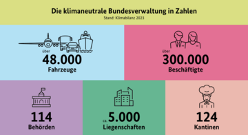 über 48.000 Fahrzeuge, über 300.000 Beschäftigte, 114 Behörden, ca. 5.000 Liegenschaften und 124 Kantinen