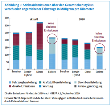 Stickoxidemissionen über den Gesamtlebenszyklus verschieden angetriebener Fahrzeuge in Milligram pro Kilometer. Weitere Informationen siehe Bildunterschrift