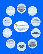 10 strategische Themen: Aktionsprogramm mit 78 Aktionen