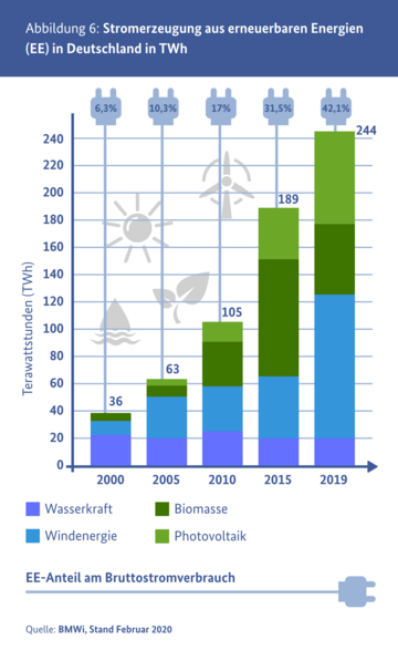 Stromerzeugung aus erneuerbaren Energien (EE) in Deutschland in TWh: Erneuerbare Energien beinhaltet hier Wasserkraft, Biomasse, Windenergie und Photovoltaik. Der EE-Anteil am Bruttostromverbrauch lag im Jahr 2000 bei 36 TWh und damit bei 6,3%; im Jahr 2005 erhöhte sich der Anteil auf 63 TWh und damit 10,3 Prozent; im Jahr 2010 waren es bereits 105 TWh und 17%; 2015 stieg der Anteil weiter auf 189 TWh und 31,5% und im Jahr 2019 auf 244 TWH und 42,1%.. Weitere Informationen siehe Bildunterschrift