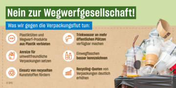 Infografik: nein zur Wegwerfgesellschaft! Was wir gegen die verpackungsflut tun. Nein zur Wegwerfgesellschaft! Was wir gegen die Verpackungsflut tun: Plastiktüten und Wegwerf-Produkte aus Plastik verbieten Anreize für umweltfreundliche Verpackungen setzen Einsatz von recycelten Kunststoffen fördern Trinkwasser an mehr öffentlichen Plätzen verfügbar machen Einwegflaschen besser kennzeichnen Recycling-Quoten von Verpackungen deutlich erhöhen #wenigeristmehr. Weitere Informationen siehe Bildunterschrift