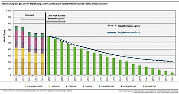 Treibhausgasemissionen 2025 in Deutschland: Entwicklung von 2021 bis 2045. Weitere Informationen siehe Bildunterschrift