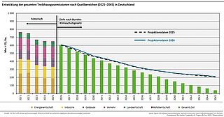 Treibhausgasemissionen 2025 in Deutschland: Entwicklung von 2021 bis 2045