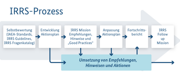 Der gesamte IRRS-Prozess im vereinfachten Überblick, beginnend mit Selbstbewertung (nach IAEA-Standards, IRRS Guidelines, IRRS Fragenkatalog), darauf folgend die Entwicklung eines Aktionsplans, IRRS Mission (gibt Empfehlungen, Hinweise und "Good Practices"), Anpassung des Aktionsplan, Fortschrittsbericht und am Ende steht die IRRS Follow-up Mission. Die Umsetzung von Empfehlungen, Hinweisen und Aktionen greift in jeden dieser Punkte laufend ein.. Weitere Informationen siehe Bildunterschrift