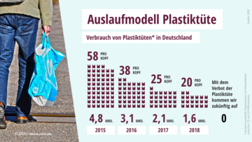Plastiktüten an der Kasse? Nein, danke! Verbrauch von Plastiktüten in Deutschland geht weiter zurück. Verbrauch von Plastiktüten* in Deutschland 2015: 58 Stück pro Kopf (4,8 Milliarden insgesamt) 2016: 38 Stück pro Kopf (3,1 Milliarden insgesamt) 2017: 25 Stück pro Kopf (2,1 Milliarden insgesamt 2018: 20 Stück pro Kopf (1,6 Milliarden insgesamt) Ab 2019: Mit dem Verbot der Plastiktüte kommen wir zukünftig auf Null. . Weitere Informationen siehe Bildunterschrift