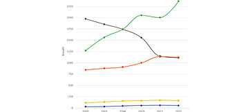 Statistik, die Zu- und Abnahme verschiedener Anlagen der Abfallwirtschaft zeigt