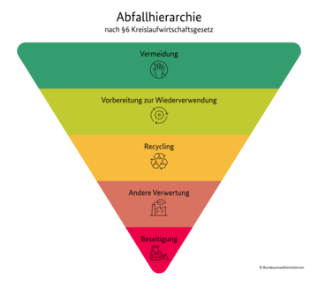 Infografik "Abfallhierarchie nach §6 Kreislaufwirtschaftsgesetz": Eine umgekehrte Pyramide zeigt fünf farblich abgestufte Ebenen von oben nach unten: Vermeidung (grün), Vorbereitung zur Wiederverwendung (gelbgrün), Recycling (orange), andere Verwertung (rot-orange) und Beseitigung (rot).