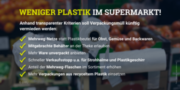 Weniger Plastik im Supermarkt! So soll Verpackungsmüll vermieden werden – daran werden Handelsunternehmen künftig gemessen: Mehrweg-Netze statt Plastikbeutel für Obst, Gemüse und Backwaren, Mitgebrachte Behälter an der Theke erlauben, Mehr Ware unverpackt anbieten, Schneller Verkaufsstopp u.a. für Strohhalme und Plastikgeschirr, Anteil der Mehrweg-Flaschen im Sortiment erhöhen, Mehr Verpackungen aus recyceltem Plastik einsetzen. Weitere Informationen siehe Bildunterschrift