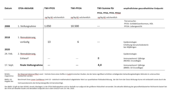 Entwicklung der gesundheitsbasierten Richtwerte der EFSA zu PFAS über die Zeit, schematische Darstellung