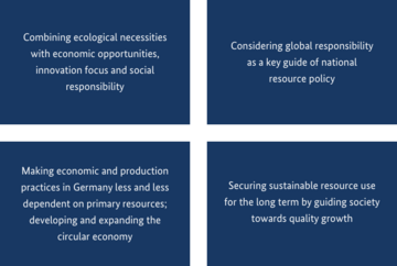 ProgRess is based on the following four guiding principles: 1. combining ecological necessities with economic opportunities, innovation orientation and social responsibility. 2. see global responsibility as the central orientation of our national resource policy 3. gradually make economic and production methods in Germany less dependent on primary raw materials, and further develop and expand the recycling economy. 4. to ensure the sustainable use of resources in the long term through a social orientation towards qualitative growth. . for further information see image caption