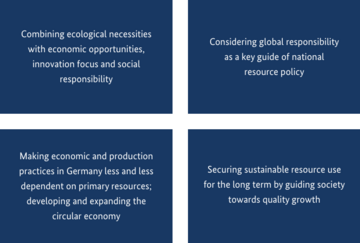 ProgRess is based on the following four guiding principles: 1. combining ecological necessities with economic opportunities, innovation orientation and social responsibility. 2. see global responsibility as the central orientation of our national resource policy 3. gradually make economic and production methods in Germany less dependent on primary raw materials, and further develop and expand the recycling economy. 4. to ensure the sustainable use of resources in the long term through a social orientation towards qualitative growth.  . for further information see image caption