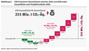 Klimabilanz 2025: ESR-Emissionen