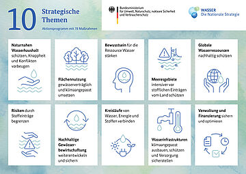 Oben rechts: Logo des BMUV und Logo: Wasser. Die nationale Strategie. Darunter die 10 Schwerpunkte mit jeweils passendem Icon. . Weitere Informationen siehe Bildunterschrift