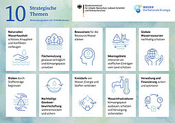Oben rechts: Logo des BMUV und Logo: Wasser. Die nationale Strategie. Darunter die 10 Schwerpunkte mit jeweils passendem Icon. 