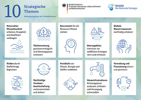 Oben rechts: Logo des BMUV und Logo: Wasser. Die nationale Strategie. Darunter die 10 Schwerpunkte mit jeweils passendem Icon. 