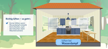 Lüften bei Wasserdampf. Weitere Informationen siehe Bildunterschrift