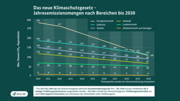 Infografik: Sektorziele und Jahresemissionsmengen: Bis zum Jahr 2030 sollen die Emissionsmengen der verschiedenen Sektoren schrittweise verringert werden. Energiewirtschaft: Von 280 Millionen Tonnen Kohlenstoffdioxid in 2020 auf 175 in 2030; Industrie: Von 186 Millionen Tonnen Kohlenstoffdioxid in 2020 auf 140 in 2030; Verkehr: Von 150 Millionen Tonnen Kohlenstoffdioxid in 2020 auf 95 in 2030; Gebäude: Von 118 Millionen Tonnen Kohlenstoffdioxid in 2020 auf 70 in 2030; Landwirtschaft: Von 70 Millionen Tonnen Kohlenstoffdioxid in 2020 auf 58 in 2030.. Weitere Informationen siehe Bildunterschrift