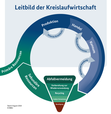 Das Diagramm zur Kreislaufwirtschaft zeigt den Zyklus der primären Ressourcen von der Produktion, über Handel und Konsum. Eine Pyramide zur Abfallverwertung stellt dar, wie sekundäre Ressourcen wieder in den Kreislauf gelangen.. Weitere Informationen siehe Bildunterschrift