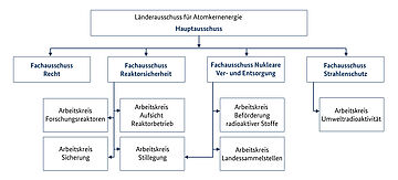 Der Länderausschuss für Atomkernenergie besteht auf einem Hauptausschuss und mehrerer Fachausschüsse für die Themen Recht, Reaktorsicherheit, Strahlenschutz sowie nukleare Ver- und Entsorgung sowie der den Fachausschüssen zugeordneten Arbeitskreisen für spezielle ständige Aufgaben. . Weitere Informationen siehe Bildunterschrift