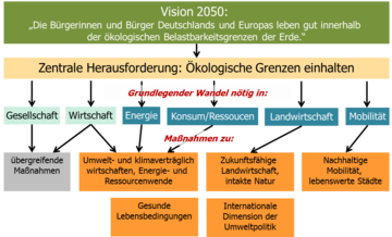 Aufbau des Integrierten Umweltprogramms 2030: Die Vision 2050 ist "Die Bürgerinnen und Bürger Deutschlands und Europas leben gut innerhalb der ökologischen Belastbarkeitsgrenzen der Erde". Die Herausforderung dieser Vision ist die ökologischen Grenzen einzuhalten. Dazu muss Wandel in diesen Bereichen entstehen: Gesellschaft, Wirtschaft, Energie, Konsum/Ressourcen, Landwirtschaft, Mobilität. Das Programm enthält Maßnahmen in fünf Schwerpunktbereichen: Umweltverträglich und klimaverträglich Wirtschaften; Energiewende und Ressourcenwende; Zukunftsfähige Landwirtschaft, intakte Natur; Nachhaltige Mobilität, lebenswerte Städte; Gesunde Lebensbedingungen; Internationale Dimension von Umweltpolitik. Weitere Informationen siehe Bildunterschrift