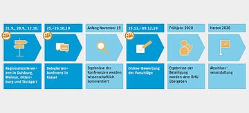 Ablaufschritte