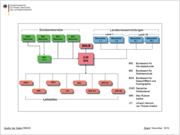 Organigram über das Integriertes Mess- und Informationssystem IMIS: Das IMIS setzt sich aus mehreren Bereichen zusammen. Dabei lassen sich drei Ebenen unterscheiden: Die Bundes- und Landesmessnetze melden an das ZdB und BfS. Diese prüfen die Ergebnisse und leiten diese an das BMU weiter. Ebenso werden die einzelnen Leitstellen vernetzt und informiert.. Weitere Informationen siehe Bildunterschrift