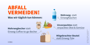 Abfall vermeiden! Was wir täglich tun können: Mehrweg- statt Einwegflaschen Unverpacktes statt verpacktes Obst & Gemüse Mehrwegbecher statt Coffee-to-go-Becher Mitgebrachter Beutel statt Plastiktüte. Weitere Informationen siehe Bildunterschrift