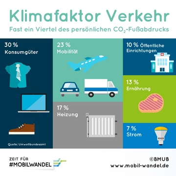 Klimafaktor Verkehr - Fast ein Viertel des persönlichen CO2-Fußabdrucks: 30 Prozent Konsumgüter, 23 Prozent Mobilität, 10 Prozent öffentliche Einrichtungen, 17 Prozent Heizung, 13 Prozent Ernährung, 7 Prozent. Weitere Informationen siehe Bildunterschrift