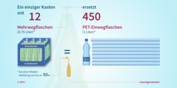 Ein einziger Kasten mit 12 Mehrwegflaschen (0,75 Liter) ersetzt 450 PET-Einwegflaschen (1 Liter), bei einer Wiederbefüllung von bis zu fünfzigmal.. Weitere Informationen siehe Bildunterschrift