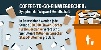 Coffee-to-go-Becher: Symptom der Wegwerfgesellschaft: In Deutschland werden jede Stunde 320.000 Einweg-Becher für Heißgetränke verbraucht. Sie füllen acht Millionen typischer Stadt-Mülleimer pro Jahr.