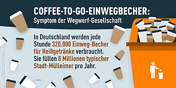 Coffee-to-go-Becher: Symptom der Wegwerfgesellschaft: In Deutschland werden jede Stunde 320.000 Einweg-Becher für Heißgetränke verbraucht. Sie füllen acht Millionen typischer Stadt-Mülleimer pro Jahr. . Weitere Informationen siehe Bildunterschrift