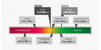 Klimabilanz 2025: Zielerreichung und Zielverfehlung