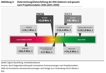 Klimabilanz 2025: Zielerreichung und Zielverfehlung