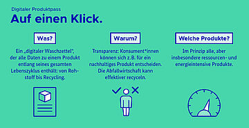 Die Infografik klärt die drei Fragen zum Digitalen Produktpass: Was? Warum und welche Produkt? Den dazugehörigen Text finden Sie in der Beschreibung. . Weitere Informationen siehe Bildunterschrift