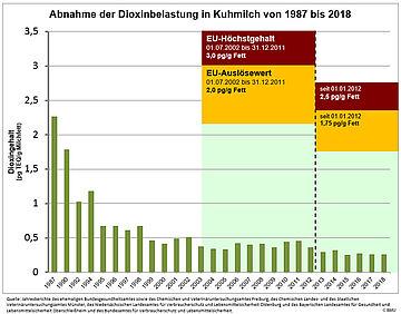 Infografik zu der Abnahme von Dioxinbelastung in Kuhmilch von 1987 bis 2018. Das Balkendiagramm zeigt eine stetige Verringerung der Dioxinbelastung in Kuhmilch seit 1987. Vom 01.07.2002 bis 31.12.2011 war der EU-Höchstgehalt 3,0 Piktogramm pro Gramm Fett, während der EU-Auslösewert bei 2,0 Piktogramm pro Gramm Fett lag. Seit dem 01. Januar 2012 lag der EU-Höchstgehalt bei 2,5 Piktogramm pro Gramm Fett, während der EU-Auslösewert bei 1,75 Piktogramm pro Gramm Fett. . Weitere Informationen siehe Bildunterschrift