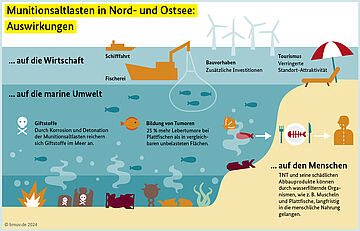 Infografik-Zeichnung: Auswirkungen auf die Wirtschaft, die Unterwasserwelt und den Menschen. Weitere Informationen siehe Bildunterschrift