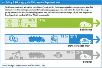 Infografik: Wirkungsgrade: Elektroautos liegen weit vorn: Der Wirkungsgrad zeigt, wie viel der zugeführten Energie bei der Fortbewegung des Fahrzeugs umgesetzt wird. Bei Strom wird von Primärenergie aus erneuerbaren Energien ausgegangen. Hier wird rechts der Anteil der Energie gezeigt, der tatsächlich zur Fortbewegung genutzt wird, und links der Anteil der Energie, der auf dem Weg von der Energiequelle bis zum Rad (Well-to-Wheel) verloren geht. So sind es bei Eletroautos 64% für Fortbewegung und 36% für Well-to-Wheel; bei Brennstoffzellen-Pkws sind es 27% für Fortbewegung und 73% Well-to-Wheel und bei Benzinern 20% für Fortbewegung und 80% für Well-to-Wheel.. Weitere Informationen siehe Bildunterschrift