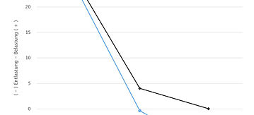 Statistik, die die sinkenden Klimagas-Emmissionen von 1990 bis 2020 zeigt