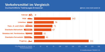 Verkehrsmittel im Vergleich: Durchschnittliche Treibhausgas-Emissionen Fahrrad 0 CO2 Äquivalente in Gramm/Personenkilometer PKW 142 CO2 Äquivalente in Gramm/Personenkilometer Linienbus 76 CO2 Äquivalente in Gramm/Personenkilometer Tram, S- und U-Bahn 71 CO2Äquivalente in Gramm/Personenkilometer Eisenbahn-Nahverkehr 67 CO2 Äquivalente in Gramm/Personenkilometer Reisebus inklusive Fernlinienbus 32 CO2 Äquivalente in Gramm/Personenkilometer Eisenbahn-Fernverkehr 41 CO2 Äquivalente in Gramm/Personenkilometer Flugzeug 211 CO2 Äquivalente in Gramm/Personenkilometer. Weitere Informationen siehe Bildunterschrift