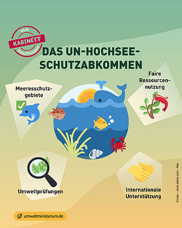 Infografik mit Emoji-Symbolen: Meeresschutzgebiete, faire Ressourcennutzung, Umweltprüfungen und internationales Unterstützung.