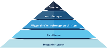 Verlaufsschema der Gesetzgebung in Form einer Pyramide. Als Grundlage dienen Messanleitungen und darauf aufbauend folgen Richtlinien, Allgemeine Verwaltungsvorschriften, Verordnungen und abschließend ein Gesetz. Weitere Informationen siehe Bildunterschrift